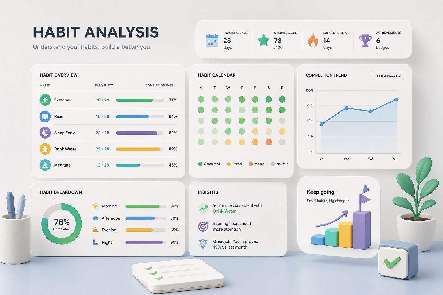 Habit Analysis